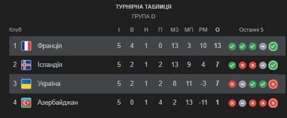 Таблиця збірної України / скріншот Google 