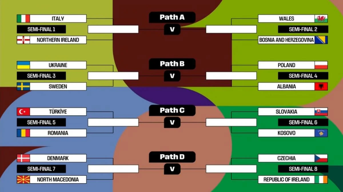 Жеребкування плей-оф кваліфікації ЧС-2026: стали відомі суперники України