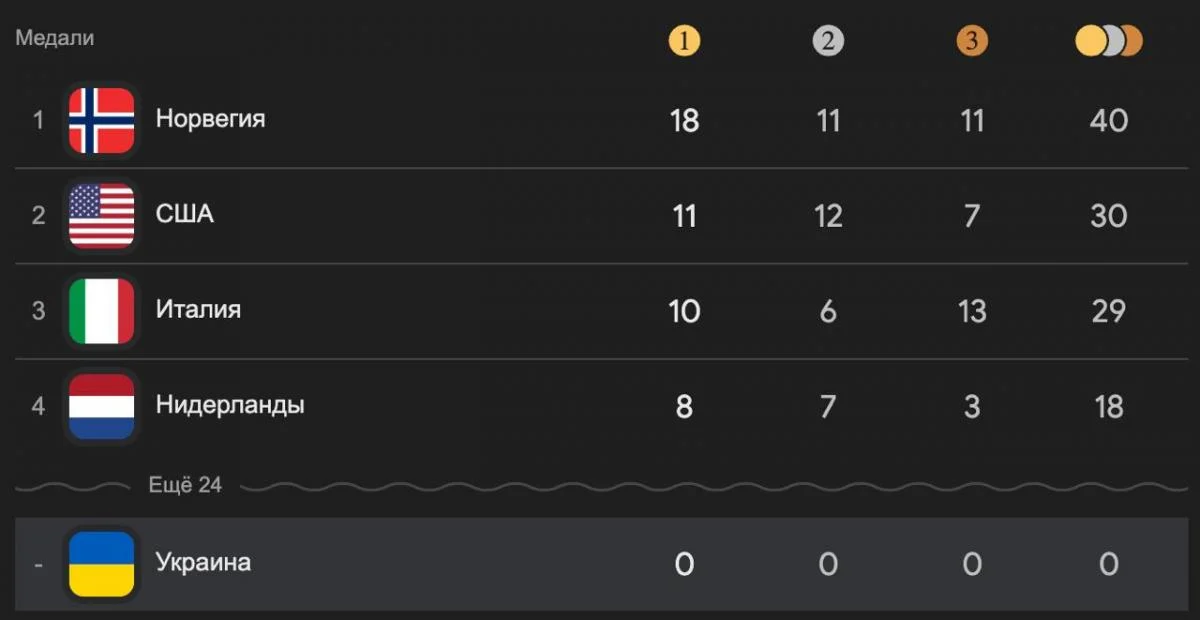 Найгірша Олімпіада в історії: українські спортсмени їдуть додому без медалей